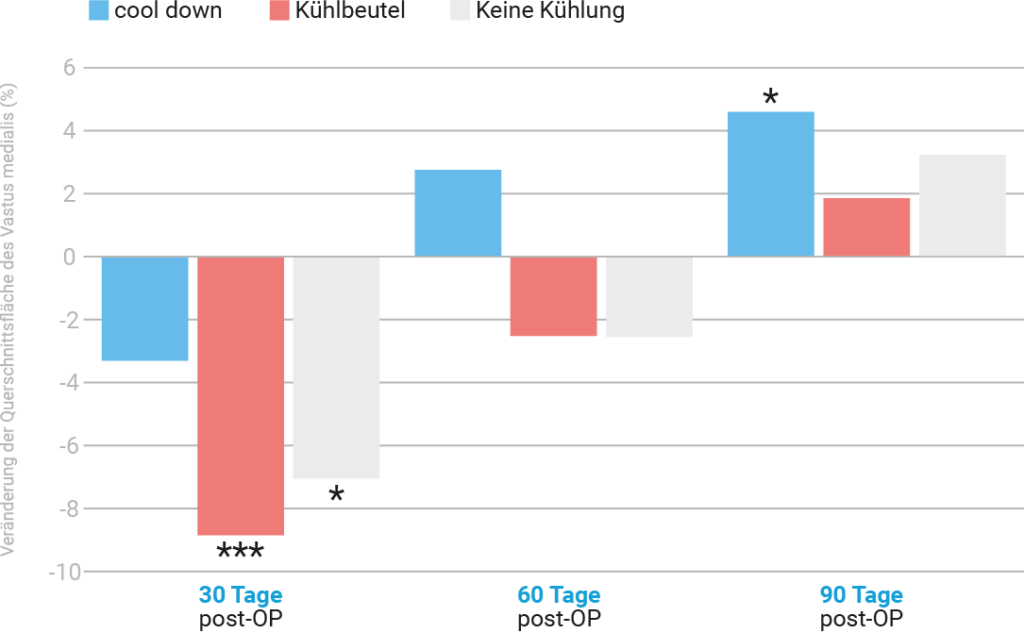 Grafik: Postoperative Veränderung der Muskelquerschnittsfläche